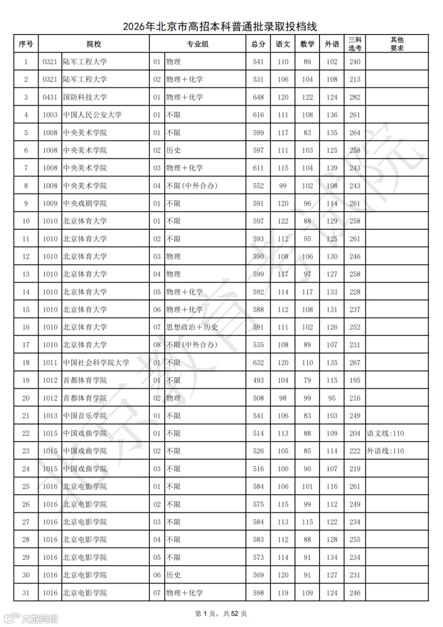 提取自2026年北京市高招本科普通批录取投档线.png
