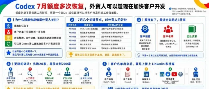 Codex 7月额度多次恢复，哇，外贸人可以趁现在加快客户开发