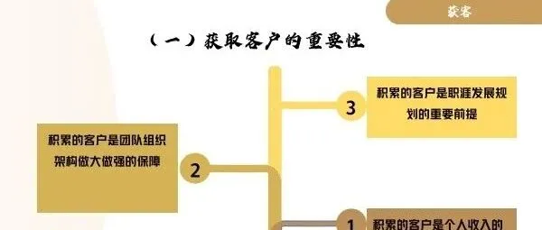 保险课件银保专业化销售流程概述获取客户销售方法售后服务训练