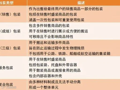 PPWR 五类管控包装明细