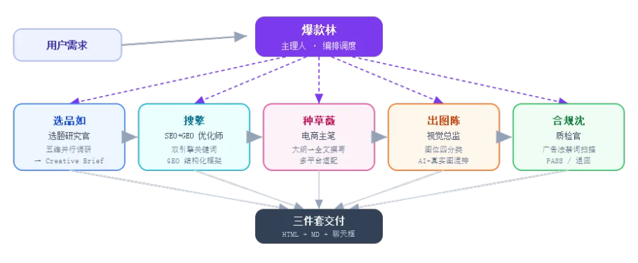 电商内容创作专家团架构图