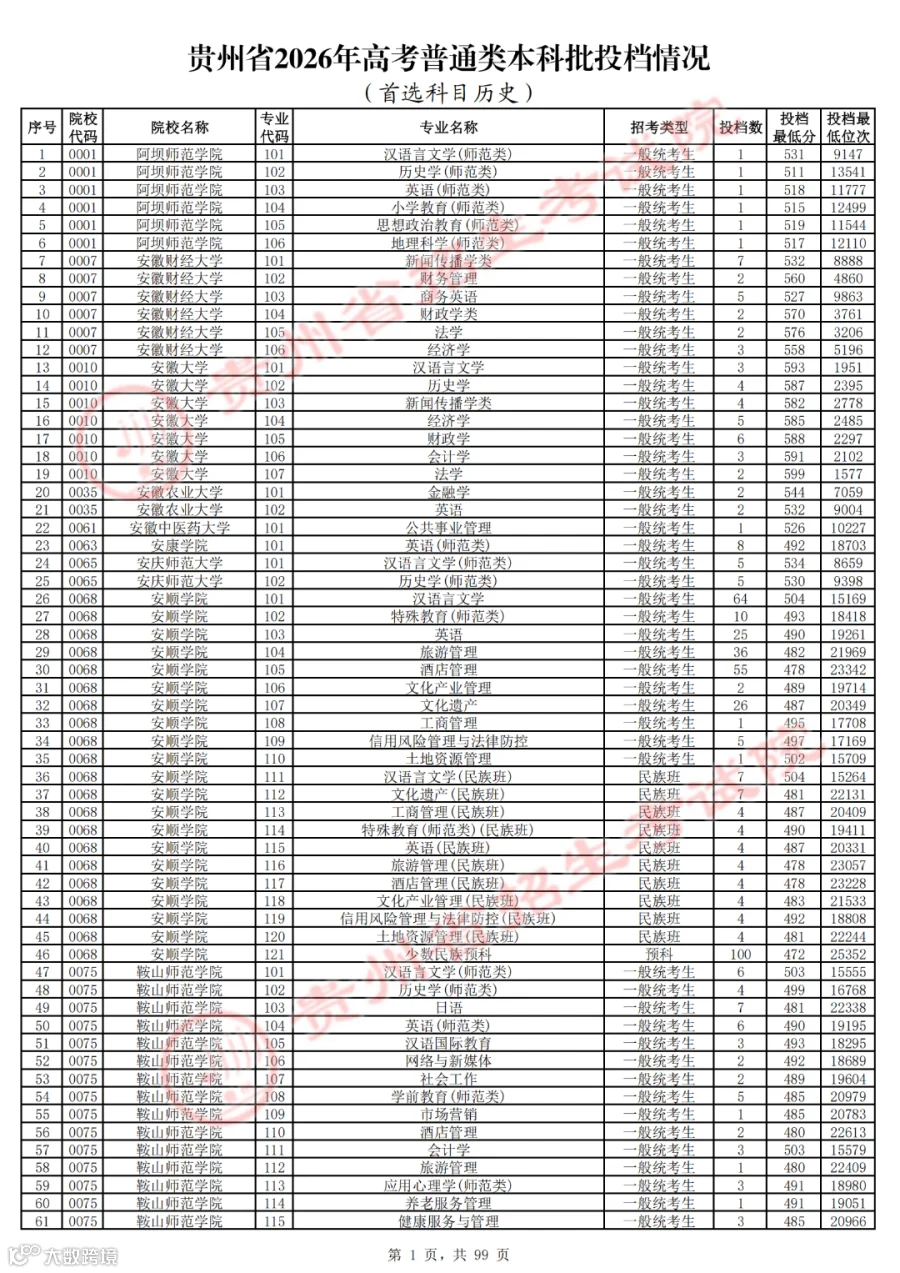 提取自贵州省2026年高考普通类本科批投档情况（首选科目历史）.png
