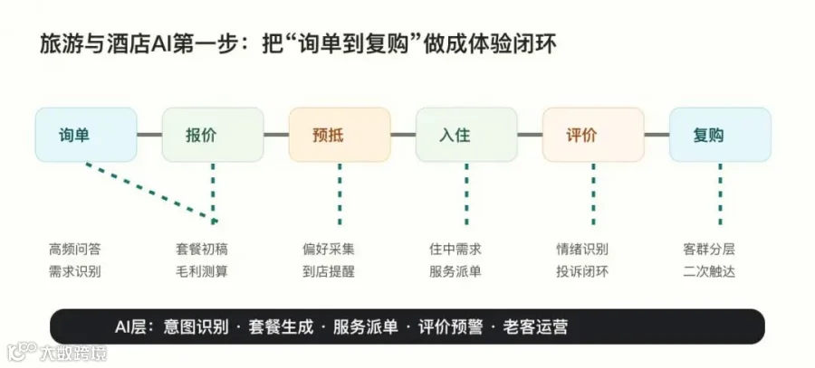 旅游与酒店AI运营闭环信息图
