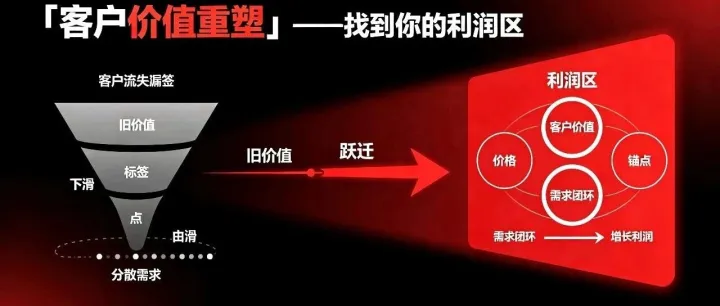 「客户价值重塑」——找到你的利润区