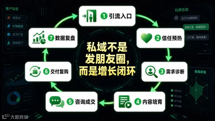 私域增长闭环