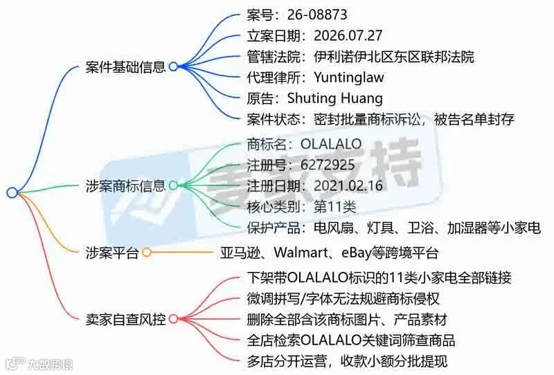 6-08873｜五金类目卖家避雷，OLALALO商标维权进行时"