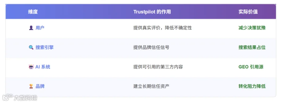 trustpilot在整个体系中的作用