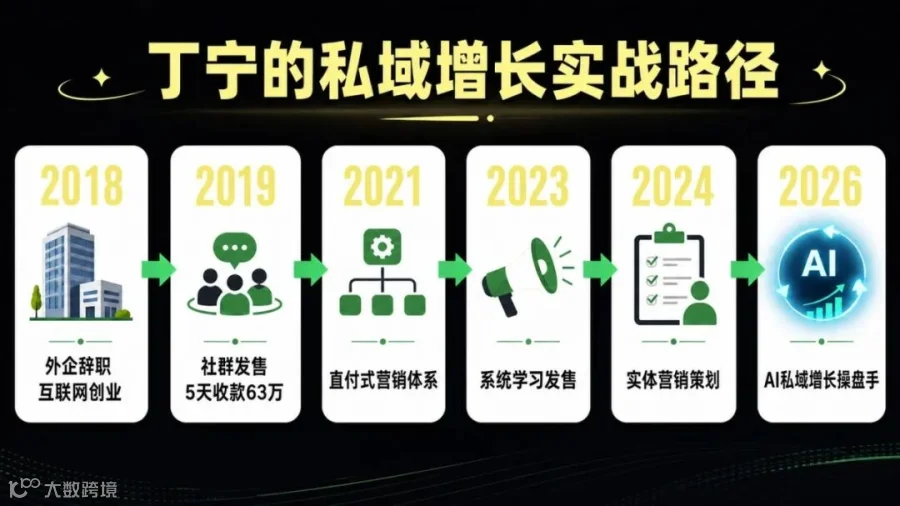 丁宁的私域增长实战路径