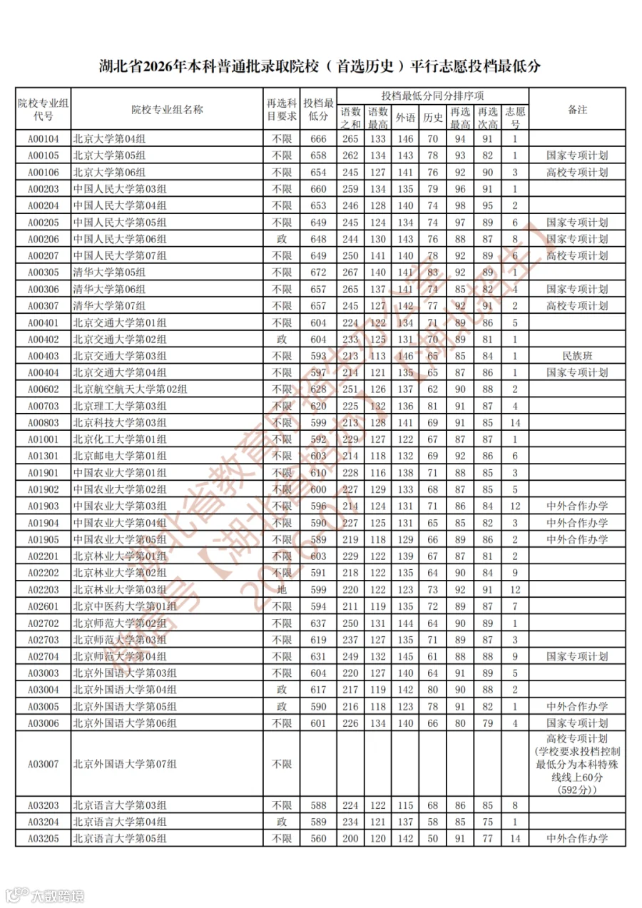 提取自湖北省2026年本科普通批录取院校（首选历史）平行志愿投档最低分.png
