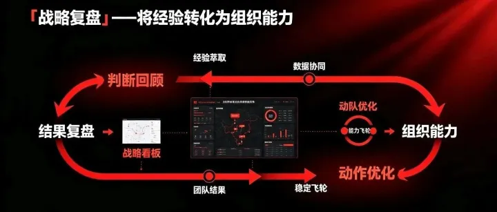 「战略复盘」——将经验转化为组织能力