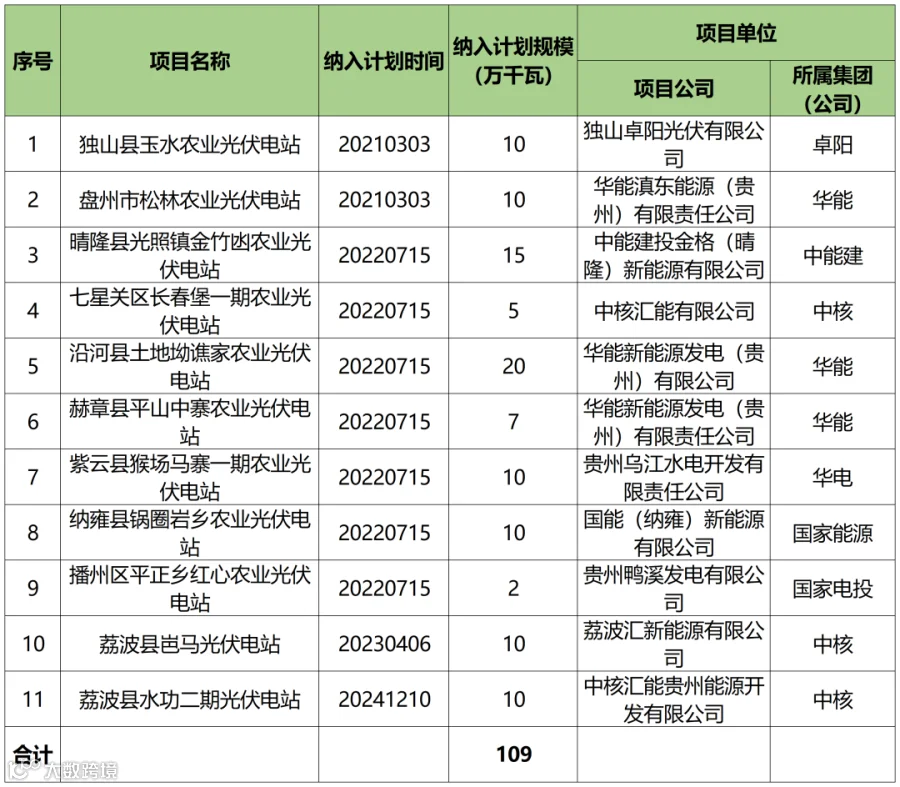 贵州省2026年第一批风电光伏发电建设计划清理项目表_Sheet2(1).png