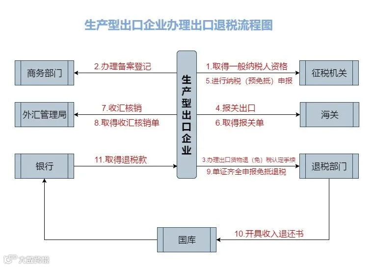 出口退税流程|迅捷画图，在线制作流程图