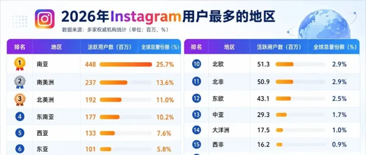 一份完整的Instagram找客户攻略，学会了随便开发