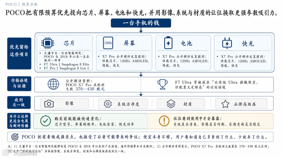一台手机的钱，POCO 花在了哪里？配图