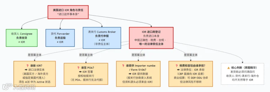 IOR 责任示意图