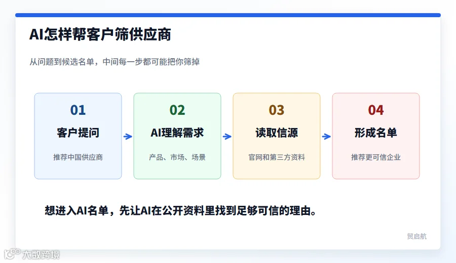 AI筛选供应商流程图