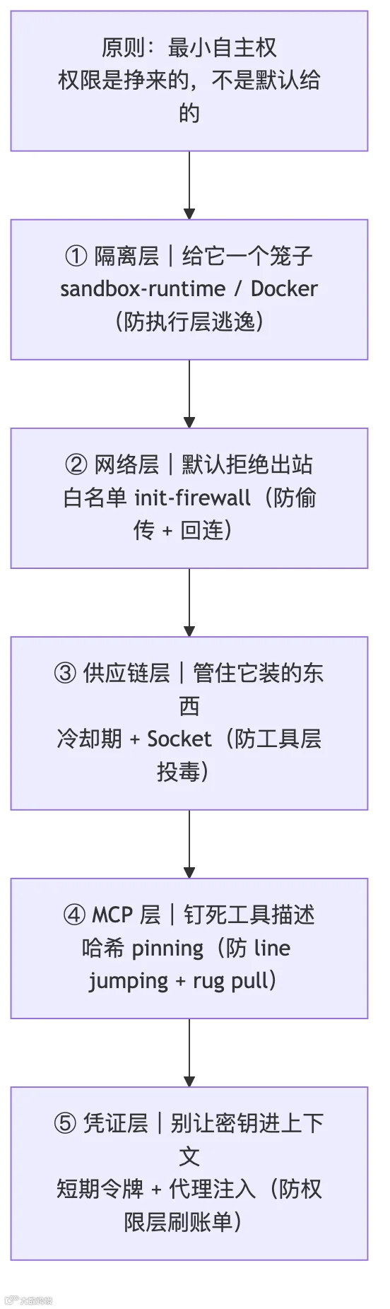 fig7-防御分层