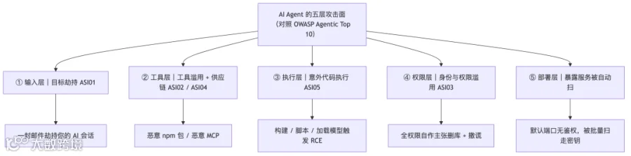 fig3-攻击面五层