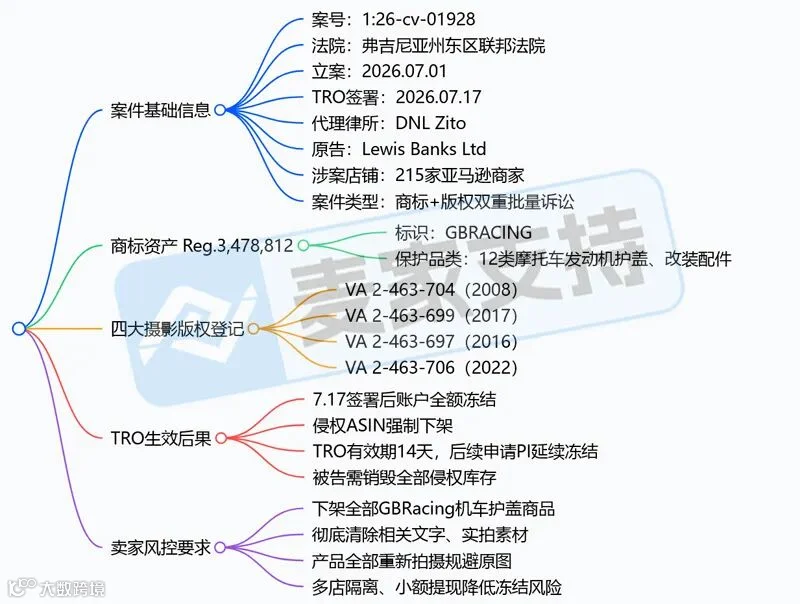 6-cv-01928｜GBRacing隐匿维权，215店涉案TRO已被冻结"