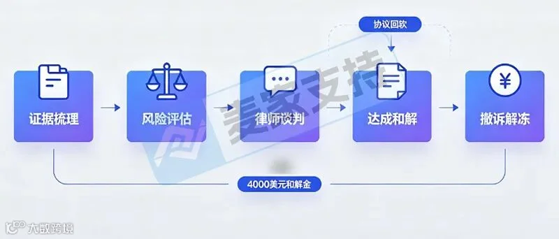 【麦家支持案例】销售额仅222美金，阿里平台却冻结3.4万美金？
