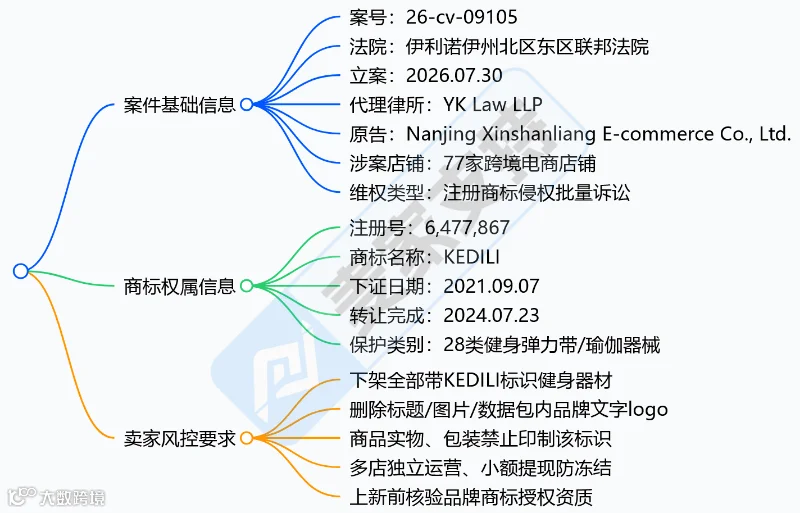 6-cv-09105｜健身品牌KEDILI商标维权，77店面临TRO冻结风险"