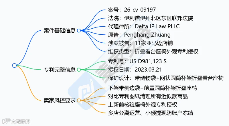 6-cv-09197㇑Delta律所代理折叠看台座椅外观专利维权，11个亚马逊卖家被锁定！"