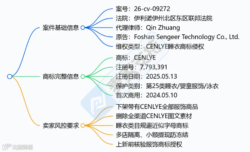 6-cv-09272㇑跨境家居睡衣、婴童服饰卖家速自查CENLYE商标滥用情况"