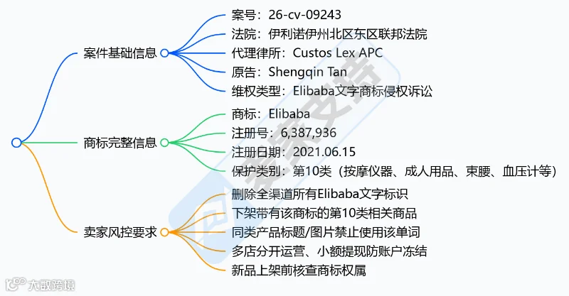 6-cv-09243㇑Elibaba商标TRO突袭，跨境圈内卷持续升级"