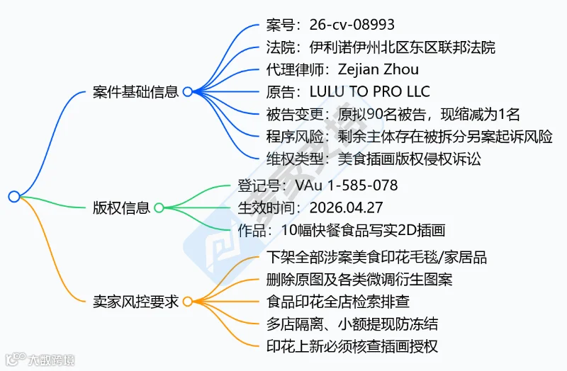6-cv-08993，快餐插画版权维权案，法院已驳回批量合并，剩余商家不要掉以轻心！"