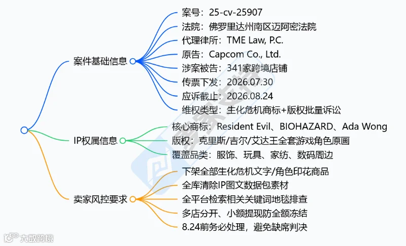 5-cv-25907㇑341店被一锅端！生化危机历时半年TRO传票已发，8月24日前必须答复！"