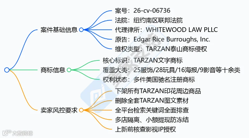 6-cv-06736㇑Tarzan商标维权爆发！百年IP下场TRO横扫多个类目"