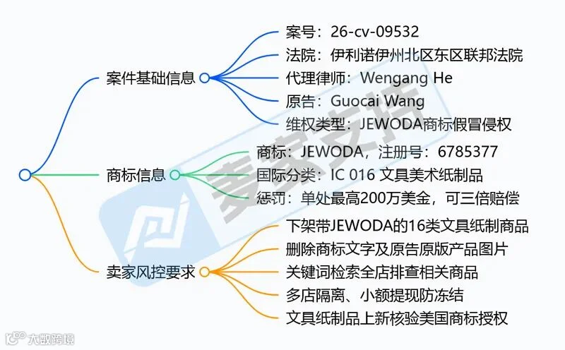 6-cv-09532｜JEWODA商标来袭，16类卖家慎用警惕TRO风险"