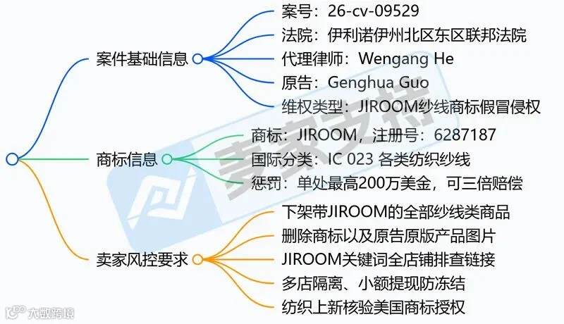 6-cv-09529｜小众类目纱线也有商标，JIROOM维权进行时"