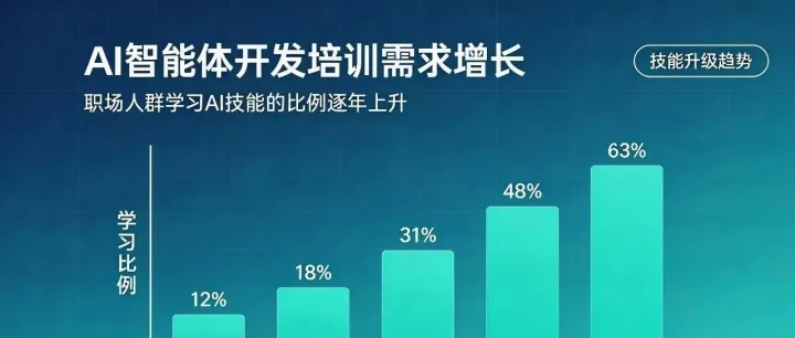 智能体开发（Coze）培训哪家强？这份评估指南请收好