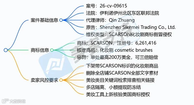6-cv-09615｜SCARSON商标跨境维权，化妆刷卖家注意侵权风险"