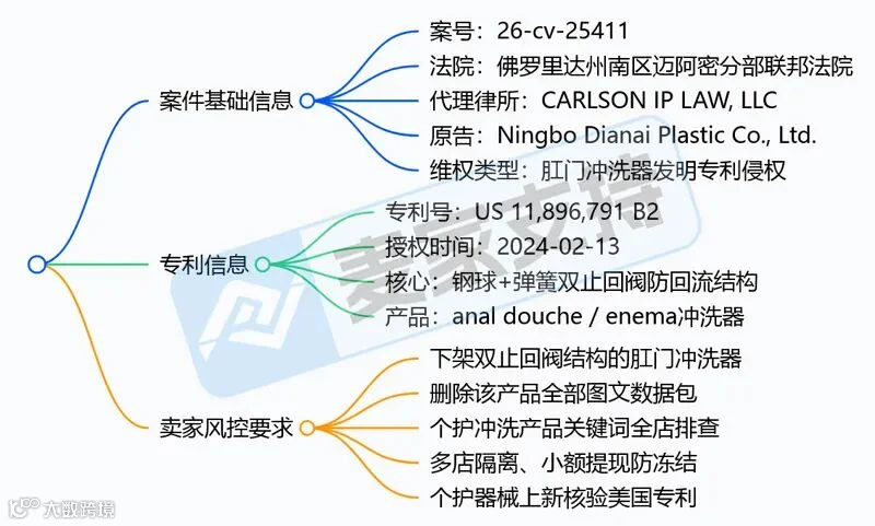 6-cv-25411｜洗肠器引爆专利战：宁波企业赴美起诉跨境卖家，账户冻结+三倍赔偿"