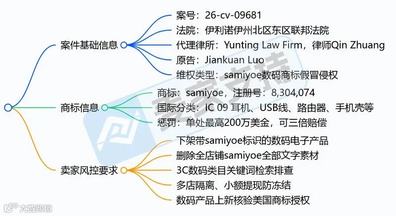 6-cv-09681｜数码配件类目再添新案，samiyoe商标维权已立案"