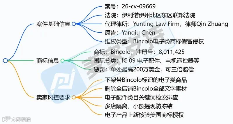 6-cv-09669｜Bincolo电子配件商标出手，3C电子类目警惕商标假冒风险"