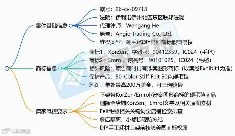 手工DIY卖家预警｜26-cv-09713硬毛毡商标隐匿维权
