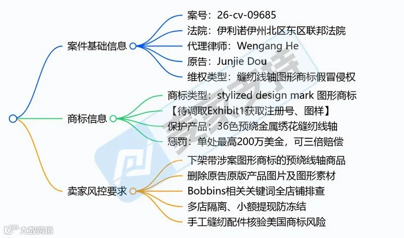 6-cv-09685｜金属梭芯商标隐匿维权进行时，当心TRO冻结风险"