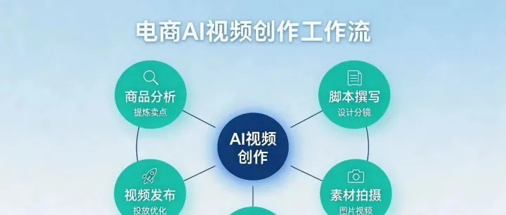 我想学习电商AI视频创作班，哪家培训机构好？五个评估维度帮你理清方向