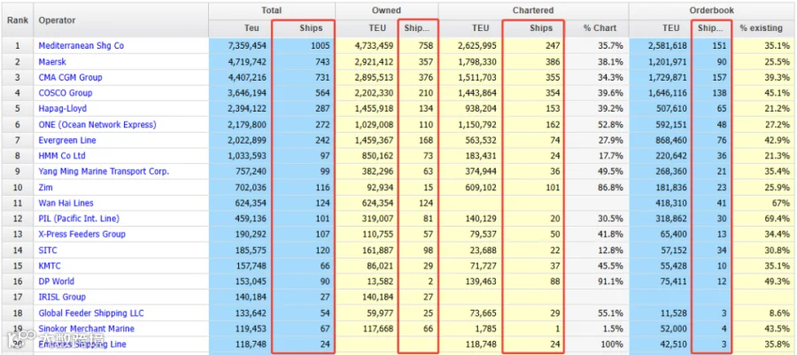 Alphaliner TOP 100 数据统计图