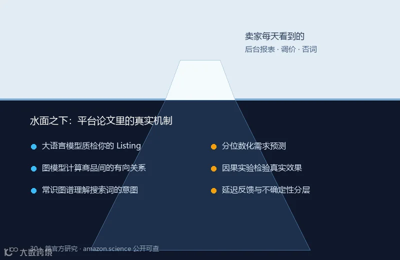 亚马逊运营变化示意图