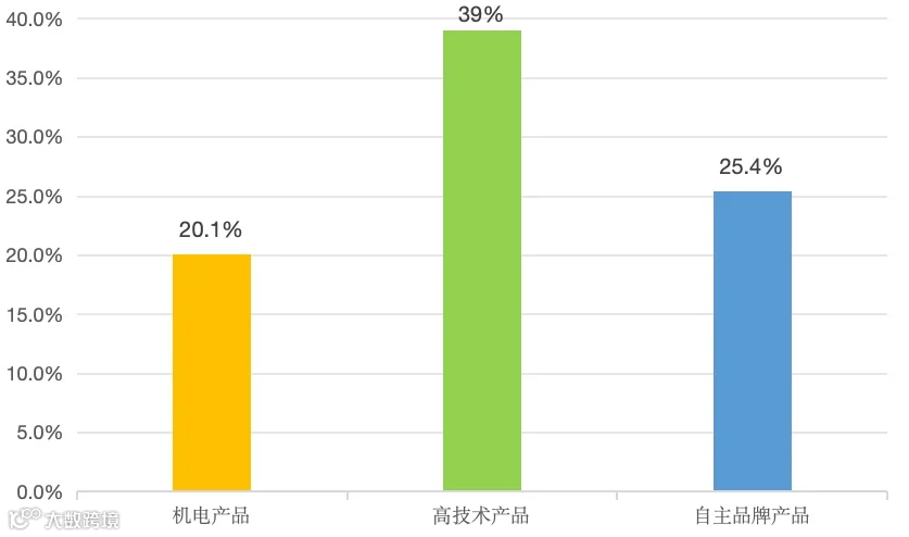2026 年上半年我国出口各类商品变动情况