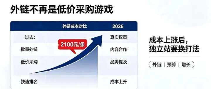 一条外链涨到2100块！2026年外链成本暴增，80%的独立站正在被价格驱逐出局