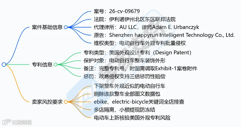 6-cv-09679｜电动自行车专利隐匿维权，跨境卖家需尽快展开全面排查！"