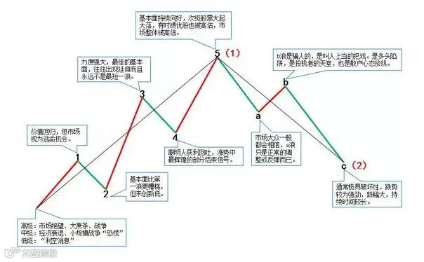 九级波浪结构图