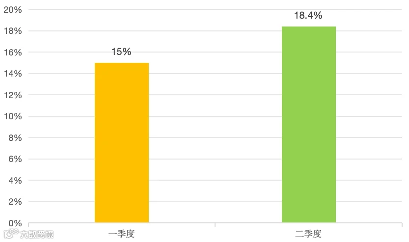 2026 年一季度与二季度我国进出口变动情况