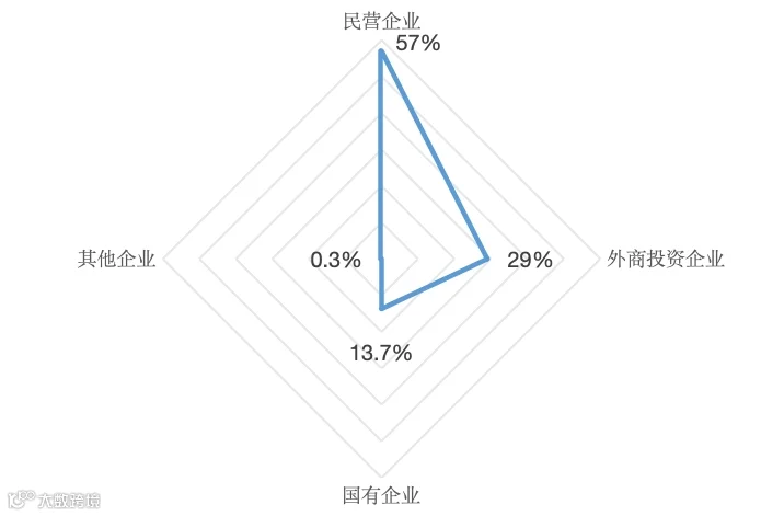 2026 年上半年我国各类型企业进出口占比外贸总值情况