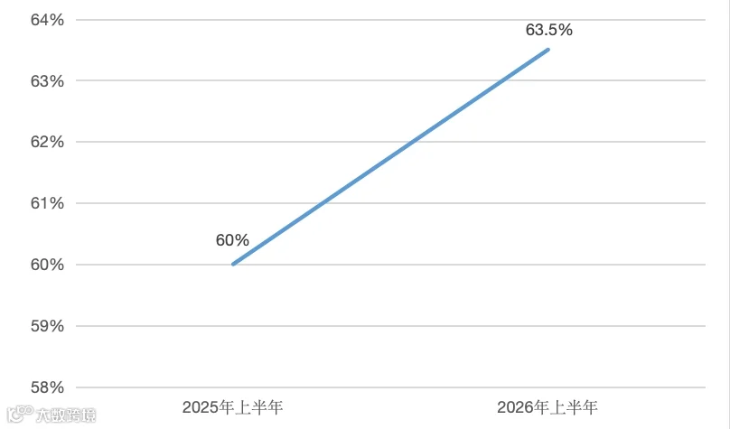 2025 年上半年与 2026 年上半年我国出口机电产品占比出口总值情况